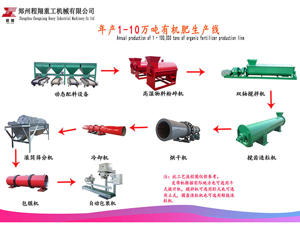 年產(chǎn)1-3萬噸有機(jī)肥項(xiàng)目簡介