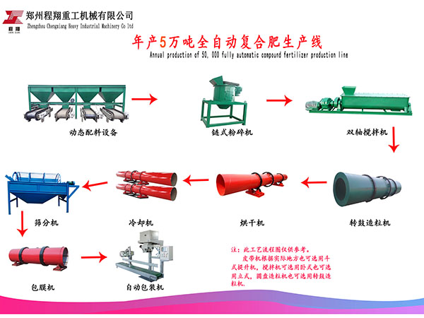 年產(chǎn)5萬噸有機(jī)肥生產(chǎn)線配置表