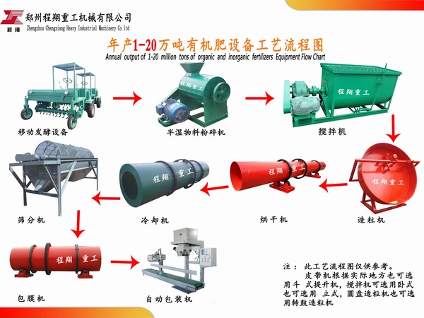 程翔重工環(huán)保有機肥生產項目方案簡介